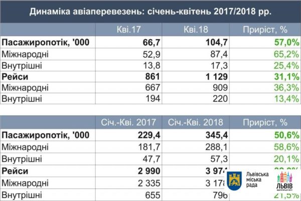 Динаміка авіаперевезень січень-квітень 2018/2017, аеропорт Львів