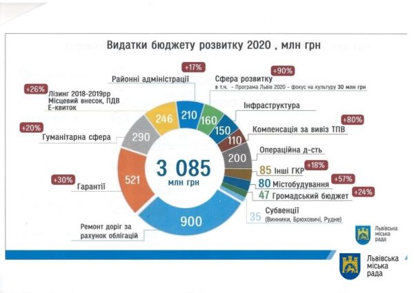 Витрати бюджету розвитку Львова на 2020 рік