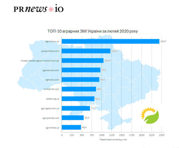 Топ-10 аграрних онлайн-видань України, лютий 2020
