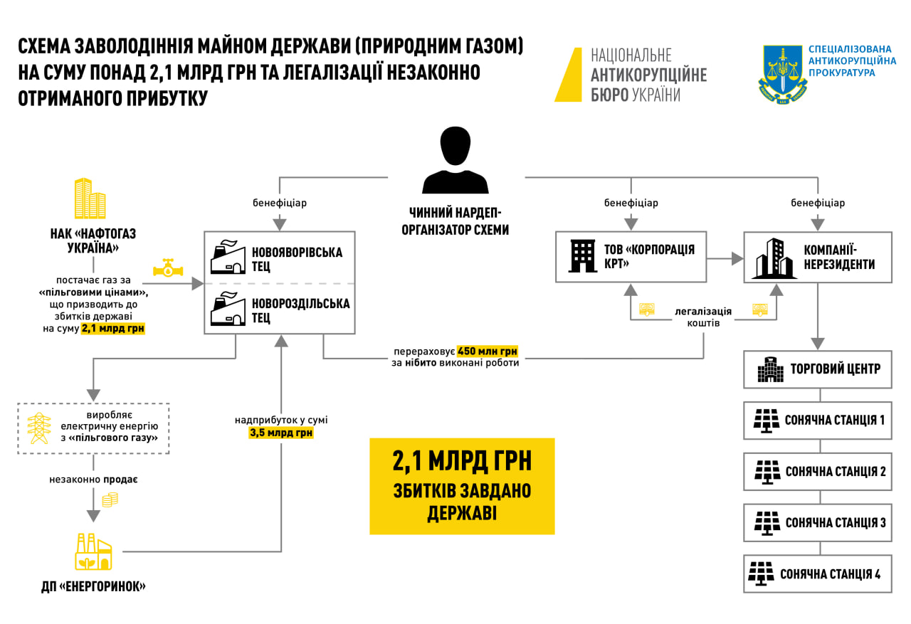 Схема розкрадання газу на Новороздільській та Новояворівській ТЕЦ. Інфографіка НАБУ